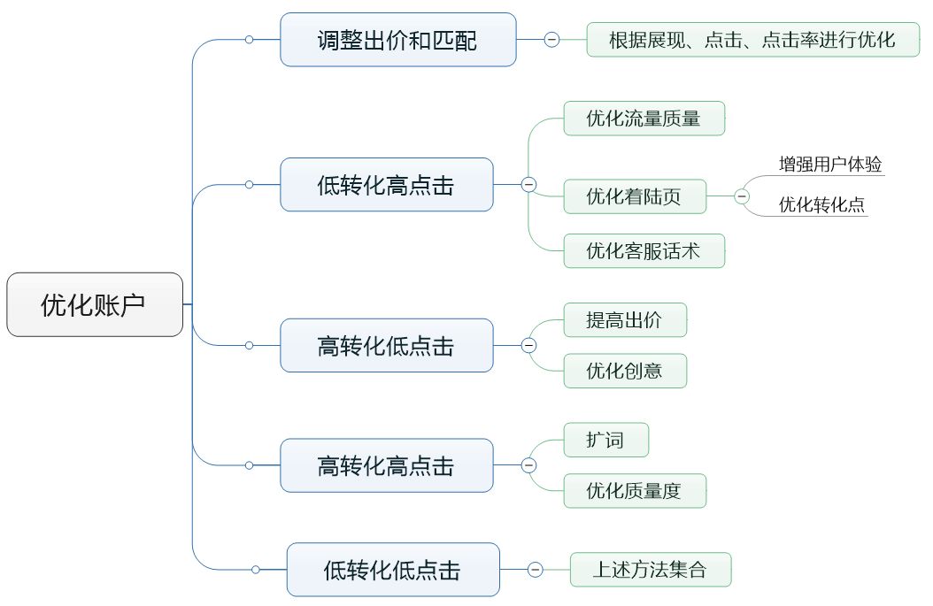 網(wǎng)絡(luò)營(yíng)銷